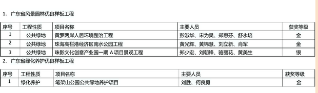 我集团四项工程获评“广东省风景园林优良样板工程”