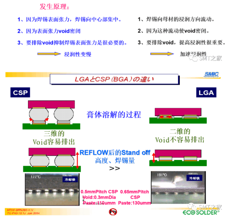 干货分享丨BGA、LGA的Void（空洞）分析改善